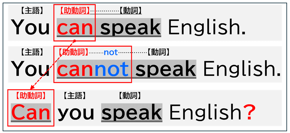 英文法の基礎「主語と述語動詞」の並べ方ルールを解説。「You can speak English.」を例に、肯定文・否定文・疑問文の作り方と答え方のパターンを直観的に習得します。